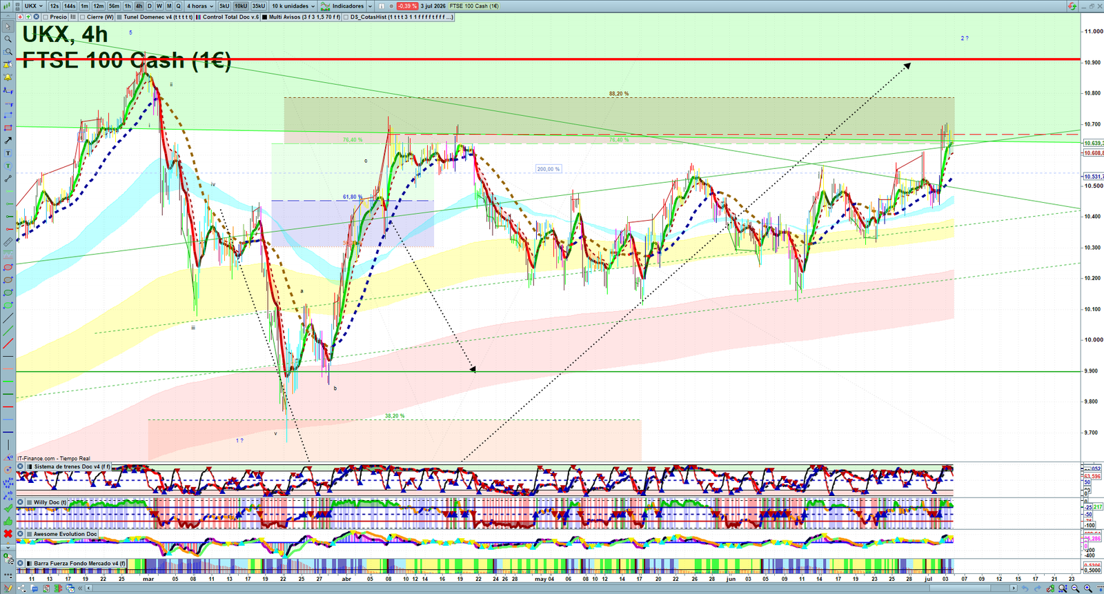 FTSE H4 technical analysis chart showing short-term market structure and intraday price action